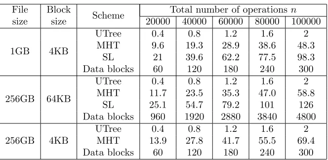Table 2: Aggregate communication size after n operations for various schemes measured in MB.