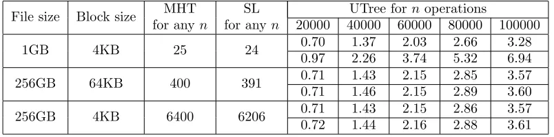 Figure 6: Server’s storage overhead with 1GB outsourced storage and 4KB block.