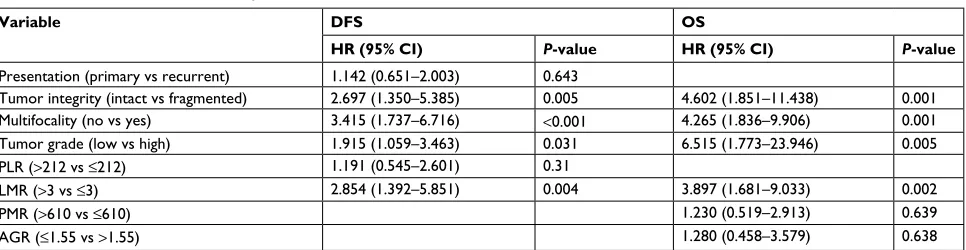 Table 4 Details of multivariate analyses