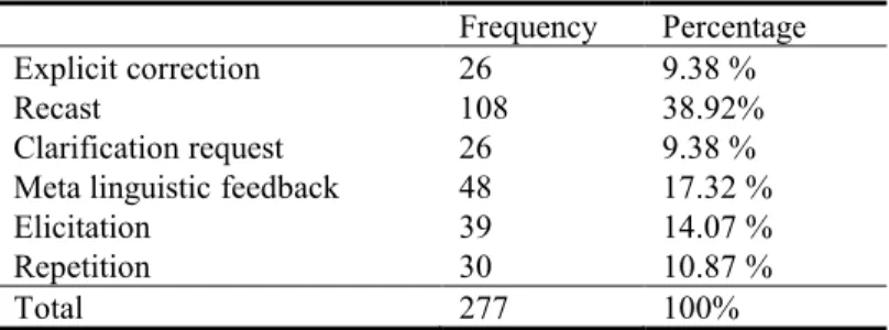 Table 1 shows the distribution of different corrective feedback used in classroom interactions