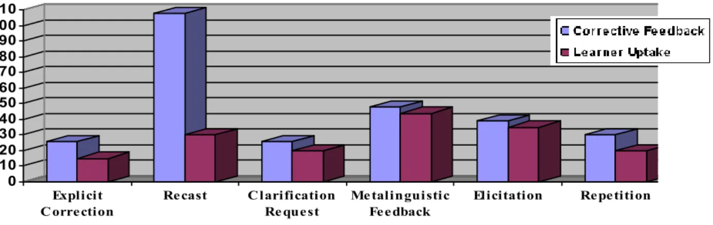 Figure 1. Frequency of different types of corrective feedback and learner uptake 