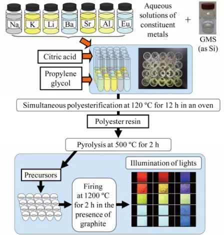 Figure 1. Scheme of solution parallel synthesis scheme for exploration of new phosphors in AxByAlzSiqOw:Eu2+ (A = Li, Na, K; B = Sr, Ba) systems