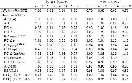 Table 2: Pseudo out-of-sample forecasting results for GDP inﬂation with the AR(0,4)model as the benchmark.