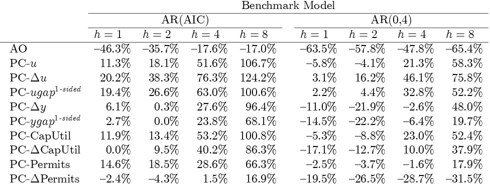 Table 3: Percentage changes in the relative MSFE in relation to the AR(AIC) model(left panel) and the AR(0,4) model (right panel) between the 1970—1983 and 1984—2004 periods.
