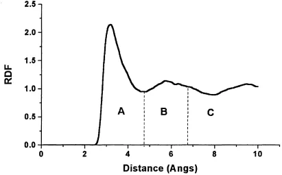Figure 3.9: Radial Distribution Function plot for SII cations and Cl atoms between 0 