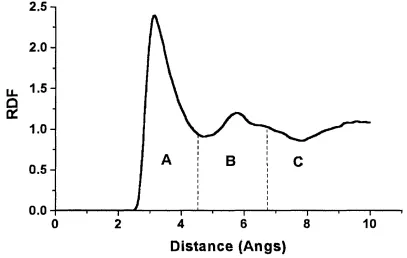 Figure 3.10: Radial Distribution Function plot for SII cations and Cl atoms between