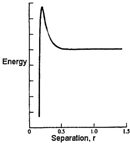 Figure 2.1: The Buckingham potential function fo r non-bonded interactions^