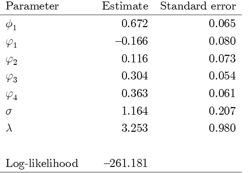 Table 1: Estimation results of the AR(1,4) model for the demeaned U.S. in‡ation.