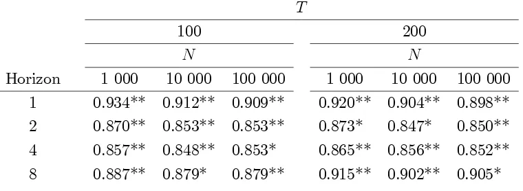 Table 3: Relative mean-square forecast errors of the AR(1,4) model compared to theAR(5,0) model estimated with data generated from the model in Table 1.