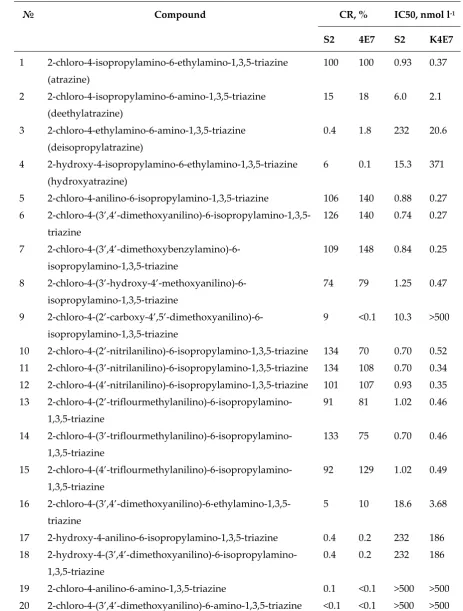 Table 1. Cross-reactivity (CR) and concentration of 50% inhibition for the interaction of triazines with 