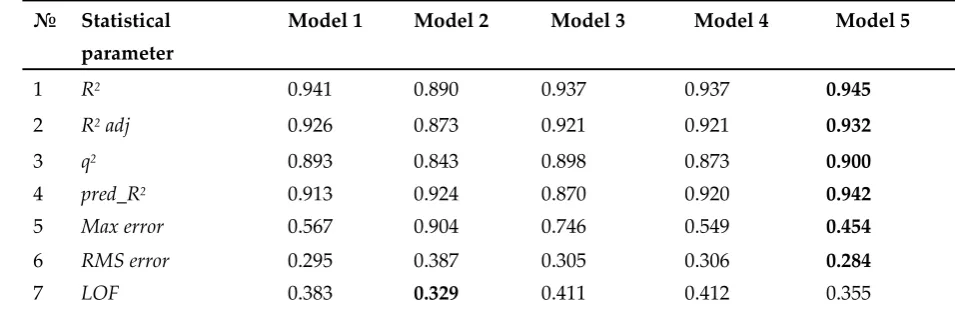 Table 2. Statistical parameters of the models for S2 system.   