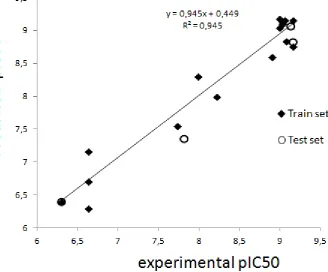 Figure 1. Comparison of experimental pIC50 values for triazine interactions with polyclonal 