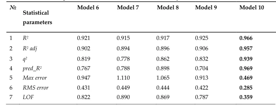 Table 3. Statistical parameters of 2D QSAR models for K4E7 system.   