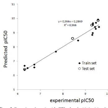 Table 4. Experimental and predicted values of triazine cross-reactivity logarithm (pIC50) in S2 