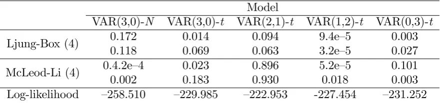 Table 1: Results of diagnostic checks of the third-order VAR models for the term structure.