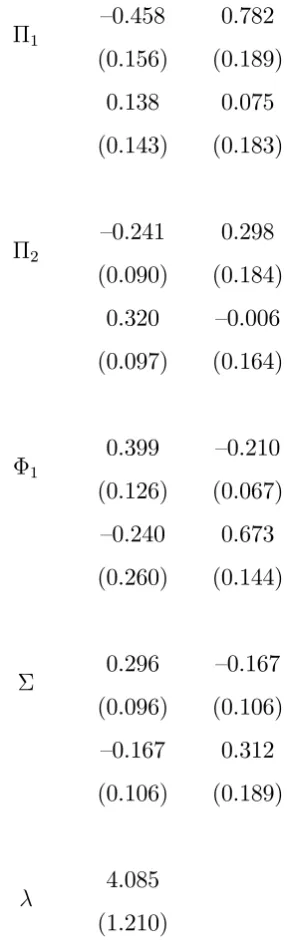 Table 2: Estimation results of the VAR(2,1)-t model for (∆rt, St)′.