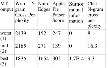 Figure 3. Subjective and Objective RankingsBecause the parsers and N-gram models were
