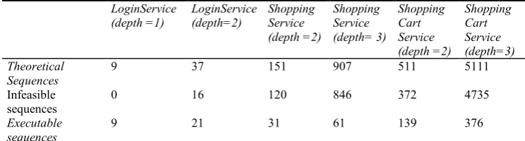 Table 2.  Statistics on test sequences for Login, Shopping and ShoppingCart services using statistics generated by the tool in figure 9