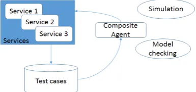Fig. 10.  Using composite agents to test composite web services. 