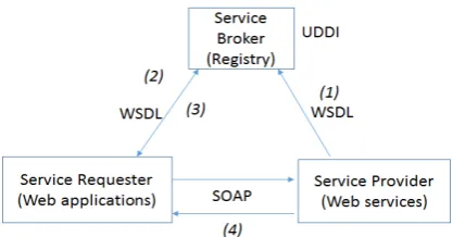 Fig. 1.  Interaction between provider, requester and broker in SOA c.f. [31]. 