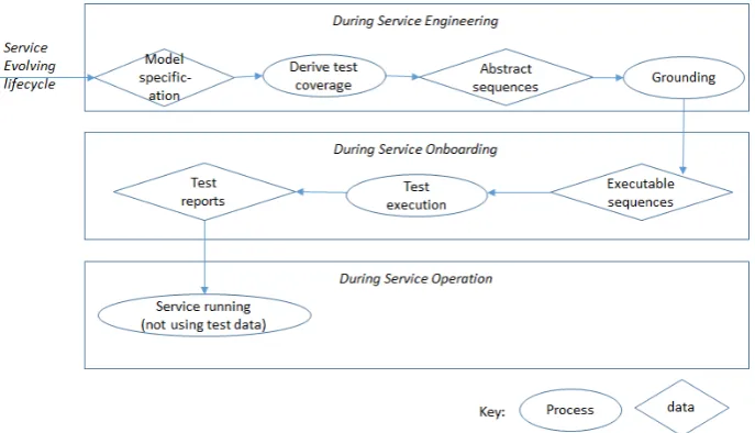 Fig. 2.  Service evolution through the lifecycle when services are engineered, tested during onboarding, and when deployed to execute on the infrastructure