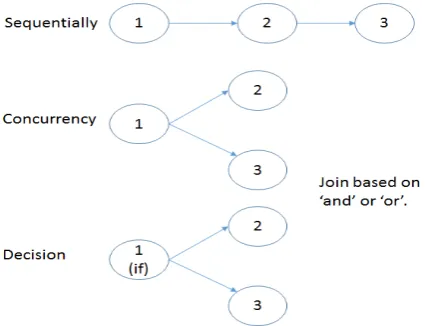 Fig. 3.  Sequential, concurrent and decision arrangement when composing services. 