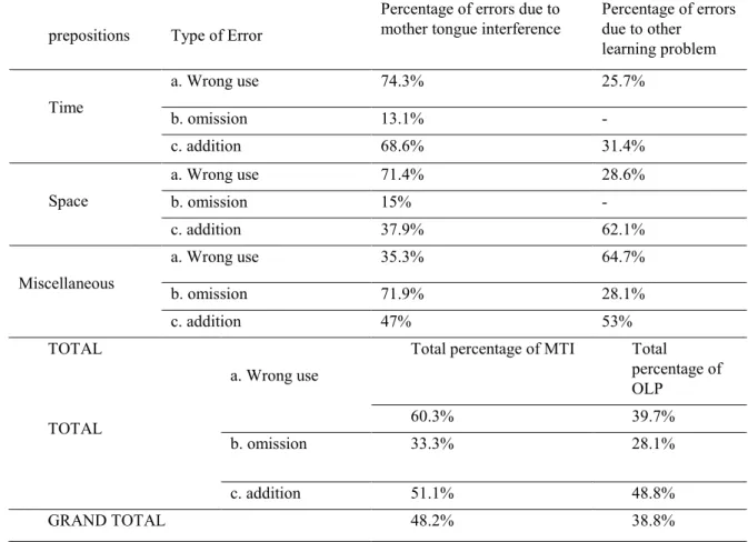 Table 1indicated that wrong use of errors ( incorrect selection of prepositions) caused by MTI were the most frequent  with  60.3%  and  omission  errors  (omission  of  necessary  Prepositions)  with  33.3%  and  addition  errors  (addition  of  unnecessa