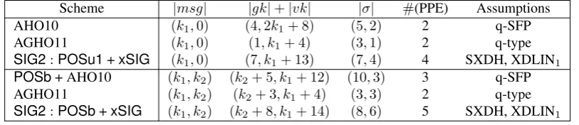 Table 2: Efﬁciency of SIG2 and comparison to other schemes with constant-size signatures