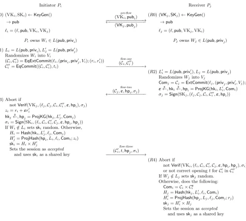Figure 7. Description of the language authenticated key exchange protocol for players (Pi, ssid), with index i, message Wi ∈Li = L(pub, privi) and expected language for Pj L′j = L(pub, priv′j) and (Pj, ssid), with index j, message Wj ∈ Lj = L(pub, privj)an