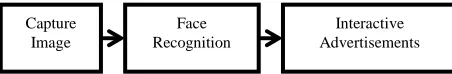 Figure 1. Interactivity kanban ad system block diagram. 