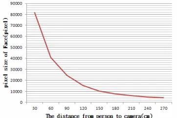Figure 8. Graph of ratio between person and camera. 