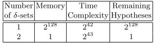 Table 8. Summary of the Square Attack on Five-Round AES-256 using ∆-sets.