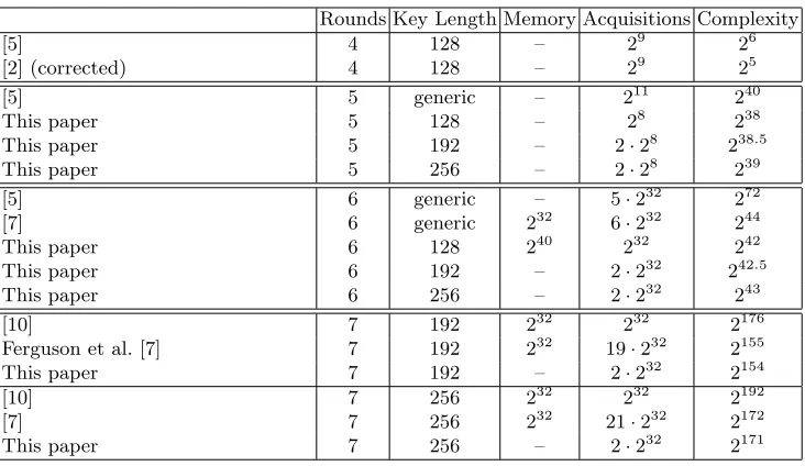 Table 10. Summary of the Square Attack on Seven-Round AES-256.