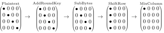 Fig. 2. Propagation of a four-byte diﬀerence across one round of AES, where • represents a non-zero diﬀerence.