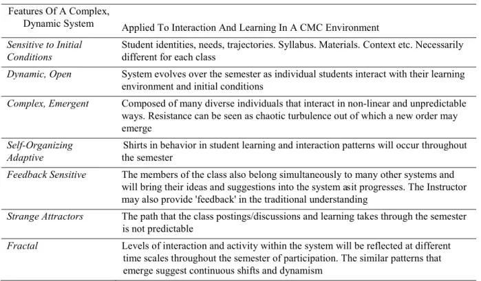 Table 1. Complexity theory and CMC.  Features Of A Complex, 
