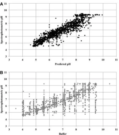 Fig. 4. Histogram showing errors in predicted and buffer pH values in relationto the spectrophotometric pH