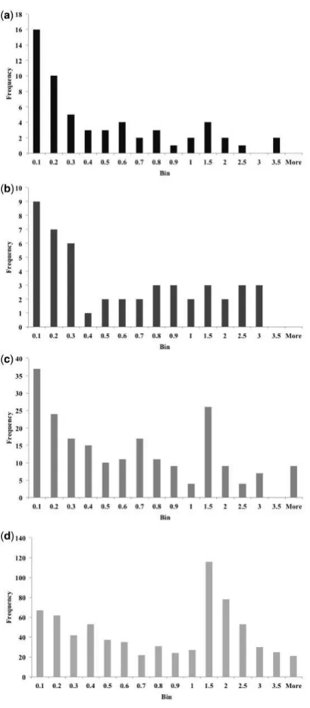 Fig. 5. Histograms showing the absolute difference between the pI and theclosest pH at which crystals were obtained for proteins in the SGC dataset.(a) shows group 1 (structure determined), (b) shows group 2 (diffraction to atleast 3.6 A˚ ), (c) shows group 3 (at least one protein crystal) and (d) showsgroup 4 (crystal to be followed up)