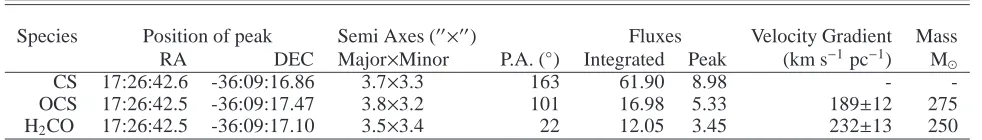 Table 2: Lower Limits to Outﬂow Properties derived from CS emission