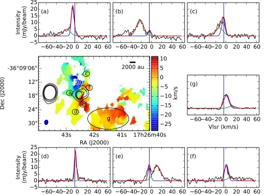 Fig. 3: The colour scale in the central panel shows the SiO intensity weighted velocity map as in Figure 2