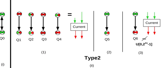 Figure 7: Pictorial description of Type2, Type3 and Type4 events of the game G1 (Figure 5)