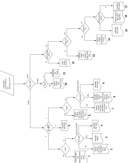 Figure 8: The decision tree for the proof of the induction step of Theorem 4.1. The conditions for the game Gshown inside the diamonds of the decision tree