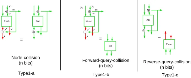 Figure 6: Type1 events of game Goutput from the ideal permutation1 deﬁned inFigure 5. All arrows are n bits each