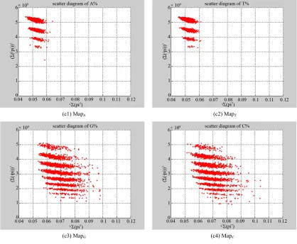 Figure 8. Three groups of twelve 2D maps in the range of n = 12, k = 7, N = 500, T = 2700 for the file hc256, r = {1, 2, 3}, mode = 1; (a) group (a1)-(a4) four MapV  maps r = 1; (b) group (b1)-(b4) four MapV  maps r = 2; (c) group (c1)-(c4) four Mapmaps r 