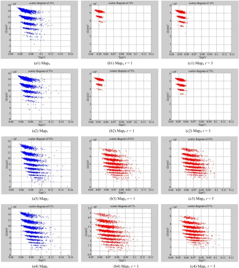 Figure 9. Three groups of twelve maps in the ranges: N = 500, T = 2700, k = 7; (a) Real DNA data; (a1)-(a4) DNA sequences from the file right; (b)-(c) Simulation Data; (b1)-(b4) Binary Sequences from the file hc256, r = 1; (c1)-(c4) Binary sequences from t