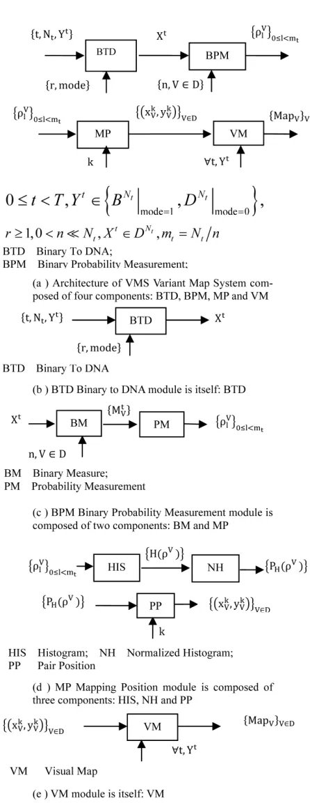 Figure 2. Variant Map System (VMS) and key components (a) Architecture; (b) BTD component; (c) BPM component; (d) MP component; (e) VM component