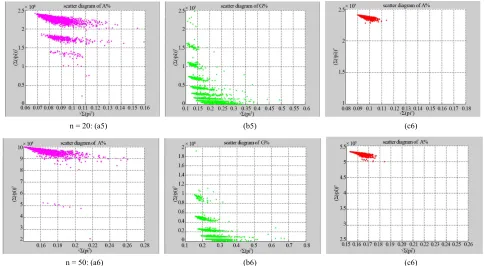 Figure 4. Three groups of eighteen 2D maps in the range of n = 3 - 50, k = 7, N ≅ 200 - 600, T = 2700; (a1)-(a6)  for the file Right; (b1)-(b6)  for the file 201-500; (c1)-(c6)  for the file hc256 MapAMapGMapAmode1, r1