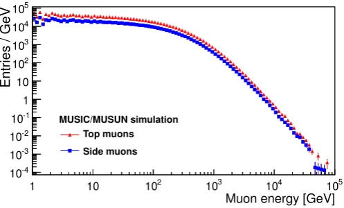 Figure 1: The distribution of muon energies on the top and side surfacesof the cuboid described in the main text, as sampled and simulated by MU-SIC/MUSUN [14, 15]