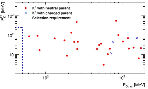 Figure 2: A scatter plot of the total energy deposited by K± mesons by ionisa-tion versus the total energy deposition not associated with the kaon in the event.Kaons are selected by applying cuts 1 - 4 as speciﬁed in Section 3