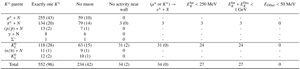 Table 1: The number of expected events after 100 years of exposure, as a function of sequential selection criteria and the K± production mechanism
