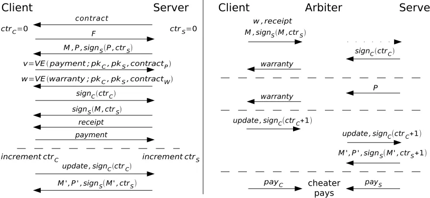 Figure 2: Left side above the dashed line is the setup phase of the automated-payment oﬃcialarbitration protocol for DPDP, whereas below the dashed line shows a regular update phase.Right side shows dispute resolution by the Judge for various claims and scenarios.